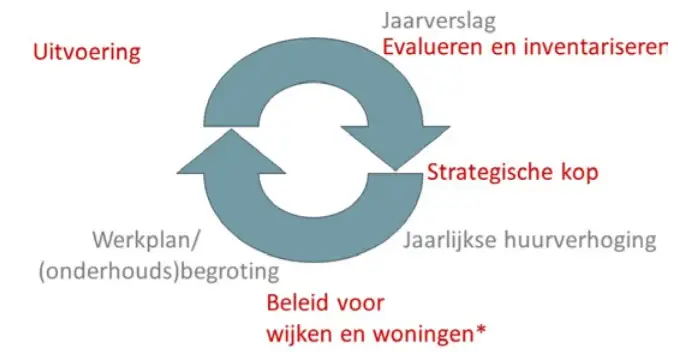 Woontafel over realistisch onderhoud 3 jaarcyclus strategisch voorraadbeleid De Corporatiestrateeg