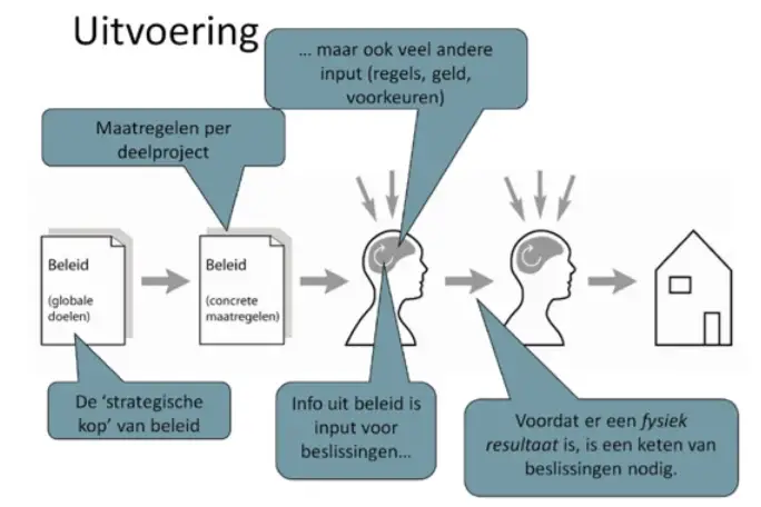 Woontafel over realistisch onderhoud 2 proces uitvoering De Corporatiestrateeg
