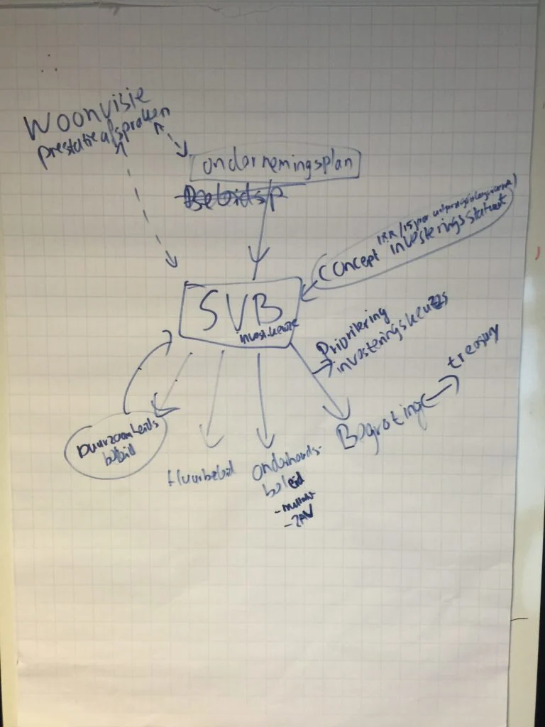 Hoe belangrijk is jouw beleid? (voor eens en voor altijd duidelijkheid) 1 beleid plaatsbepaling e1473151641340 768x1024 kopie De Corporatiestrateeg