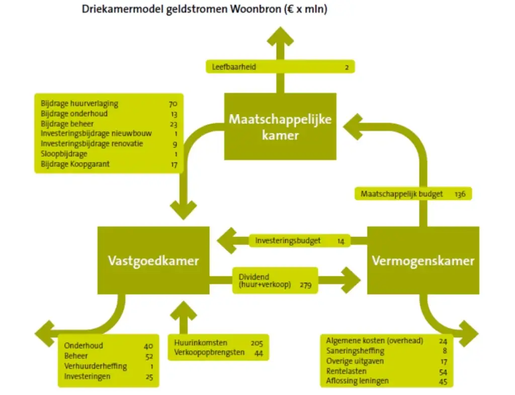 Driekamermodel in de praktijk: wat kun je ermee? 1 driekamermodel afbeelding De Corporatiestrateeg