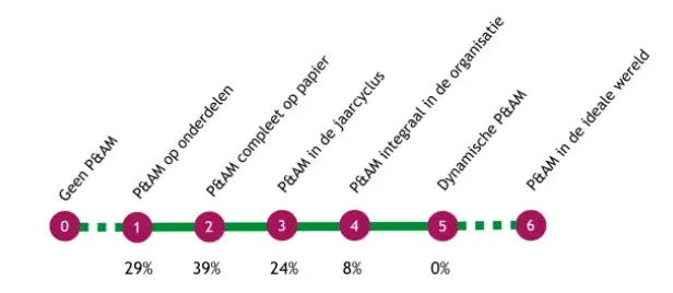 2017 03 verdeling fasen van portefeuille en asset management De Corporatiestrateeg