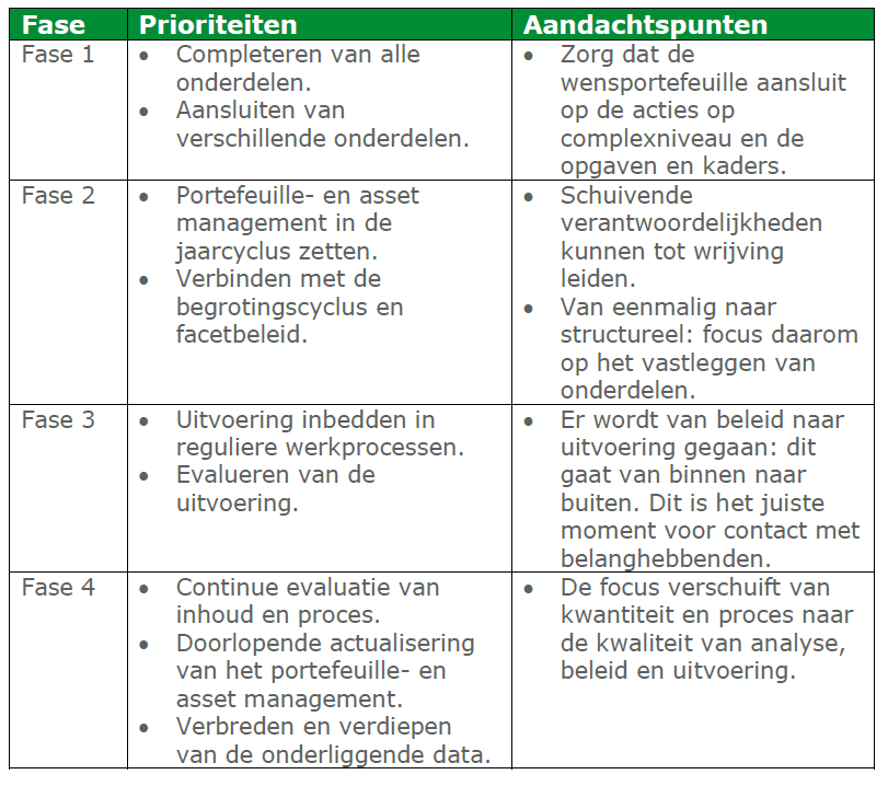2017 04 Prioriteiten portefeuille en asset management De Corporatiestrateeg