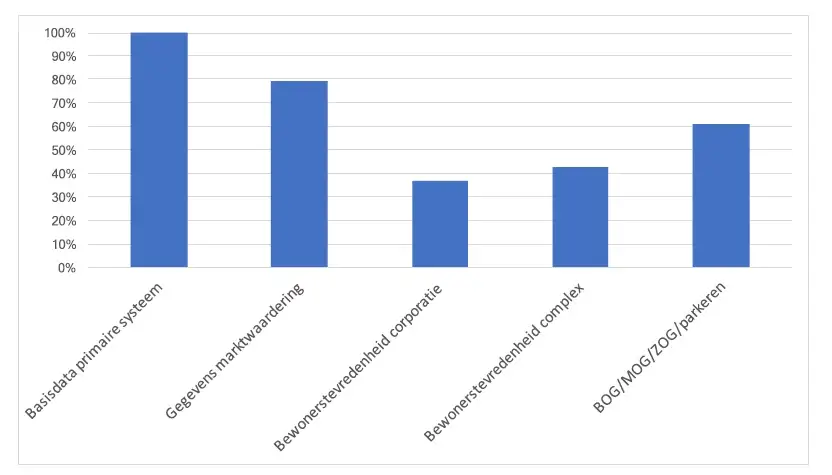 2017 13 Gebruikte data portefeuille en asset management De Corporatiestrateeg