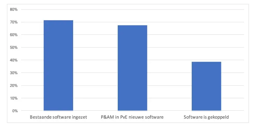 2017 17 Gebruik software portefeuille en asset management De Corporatiestrateeg