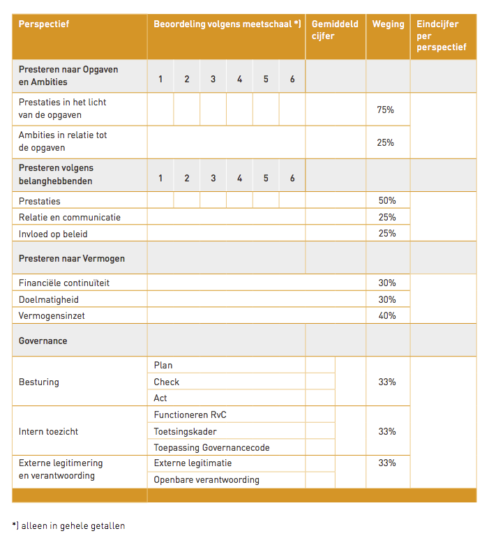 Scorekaart De Corporatiestrateeg