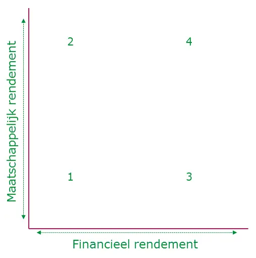 Waardesturing: de balans tussen financieel en maatschappelijk rendement 1 Afbeelding corpotips 29 sept De Corporatiestrateeg