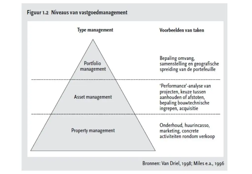 asset management vastgoedpiramide De Corporatiestrateeg
