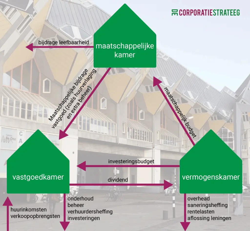 driekamermodel vastgoedsturing De Corporatiestrateeg