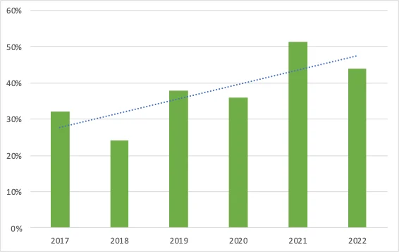01 figuur percentage in jaarcyclus 566x357 1 De Corporatiestrateeg