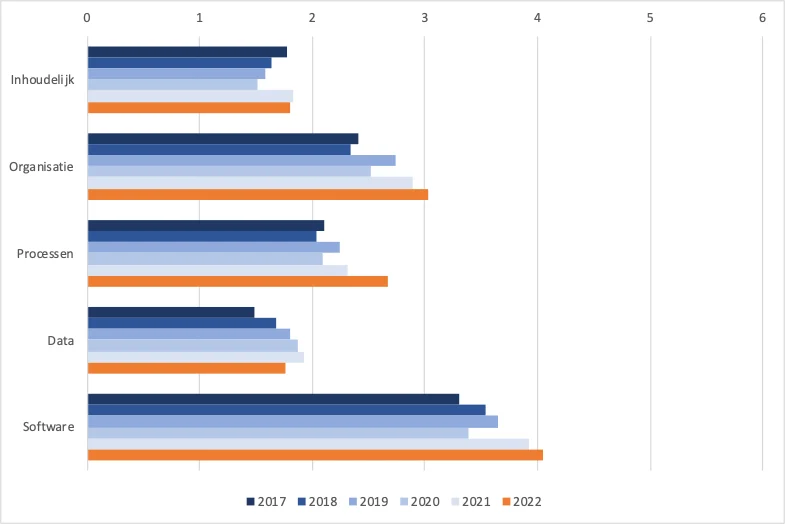 03 score per onderdeel 785x524 1 De Corporatiestrateeg