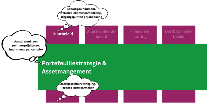 05 facetbeleid pam huurbeleid De Corporatiestrateeg