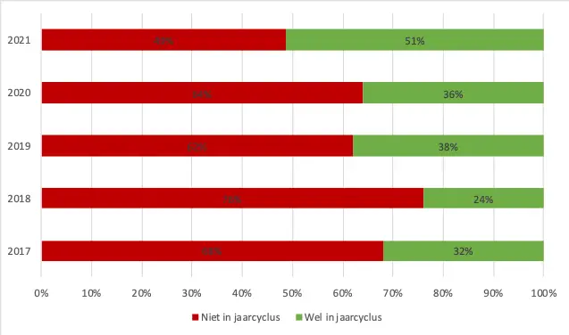 Onverwacht snelle ontwikkeling van portefeuille- en assetmanagement in 2021 1 01 meer dan helft in jaarcyclus 637x376 1 De Corporatiestrateeg