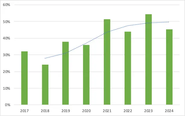 Onderzoek 2024: ontwikkeling portefeuille- en assetmanagement bij corporaties komt tot stilstand 1 01-ontwikkeling-trend-corporaties-in-jaarcyclus-1-615x388