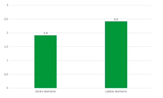 Onverwacht snelle ontwikkeling van portefeuille- en assetmanagement in 2021 2 02 groei pam tussen eerste en laatste deelname 573x344 1 De Corporatiestrateeg
