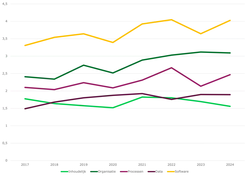 Onderzoek 2024: ontwikkeling portefeuille- en assetmanagement bij corporaties komt tot stilstand 4 lijnengrafiek