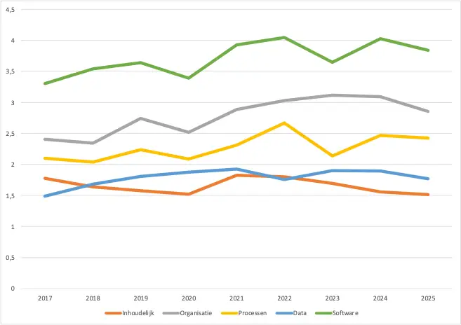 Portefeuille- en assetmanagement: waarom de ontwikkeling stokt en hoe je verder komt 5 04b puzzelstukjes scores 657x464 1 De Corporatiestrateeg