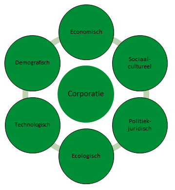 DESTEP factoren De Corporatiestrateeg