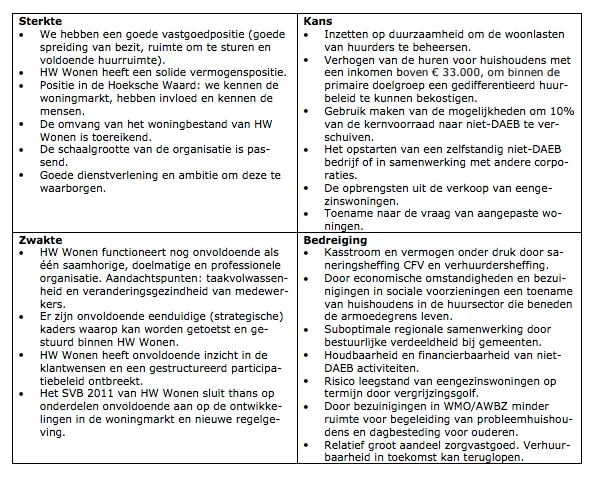 HW Wonen De Corporatiestrateeg