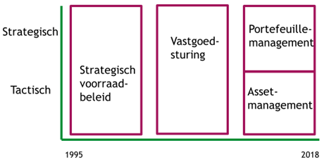 Model strategisch voorraadbeleid vastgoedsturing en portefeuille en Asset Management De Corporatiestrateeg