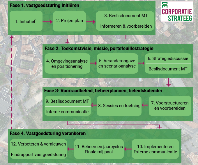Wat is vastgoedsturing? 1 Model vastgoedsturing eskinasi De Corporatiestrateeg