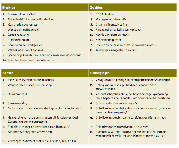 RB wonen De Corporatiestrateeg