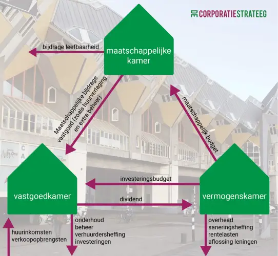 Wat is het Driekamermodel? 1 driekamermodel vastgoedsturing 1 542x500 1 De Corporatiestrateeg