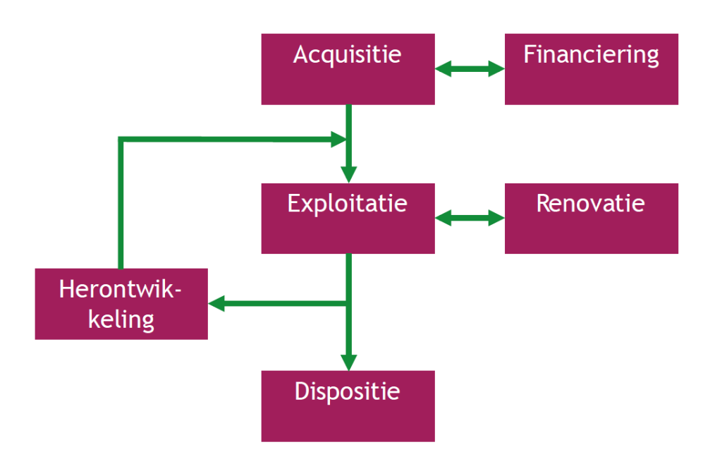 Het assetmanagement proces bij corporaties 1 fasen asset management proces 1024x651 1 De Corporatiestrateeg
