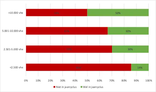 jaarcyclus per grootteklasse 2020 532x315 1 De Corporatiestrateeg