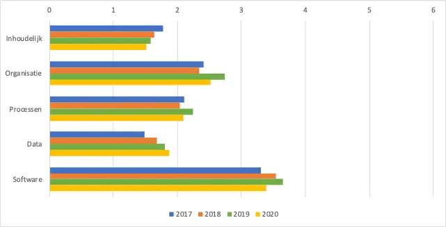score per onderdeel 2020 641x327 1 De Corporatiestrateeg