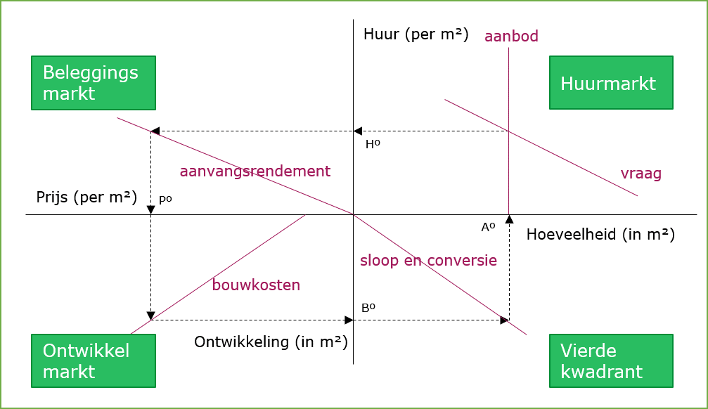 vierkwadrantenmodel De Corporatiestrateeg
